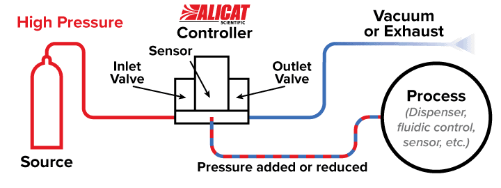 使用 Alicat 双阀压力控制器进行封闭容积压力控制