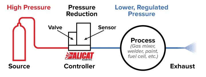 使用带上游阀的 Alicat 压力控制器
