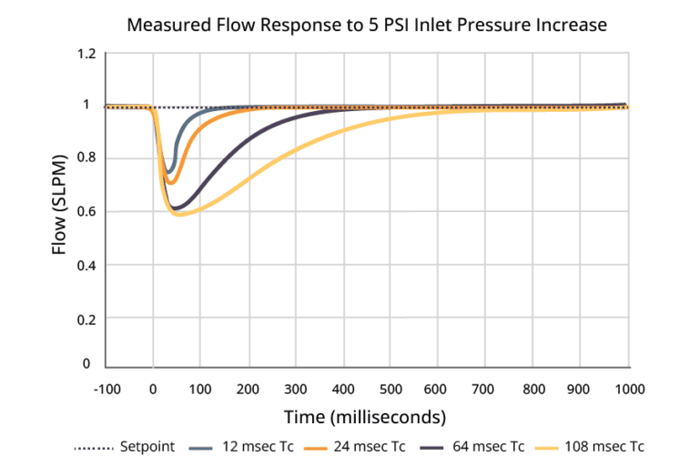 流量和压力控制取决于响应时间