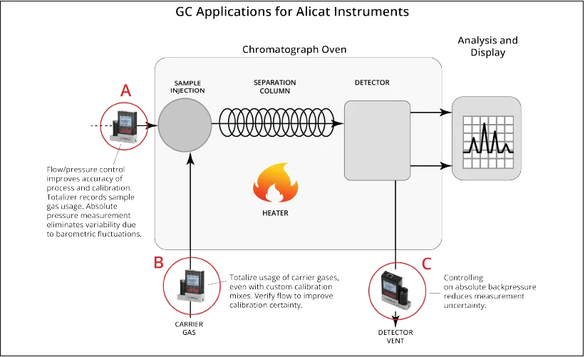 Alicat 仪表和控制器在气相色谱系统中的应用。