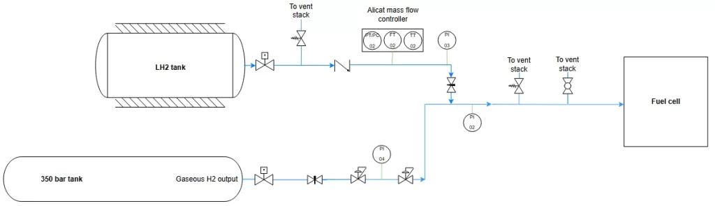 Hydro Motion 团队氢气系统的简化图。