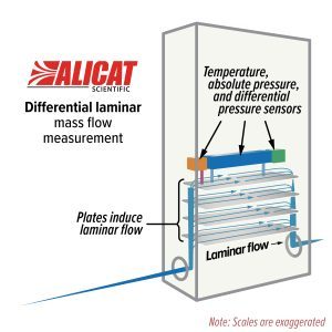 Alicat 层流单元图