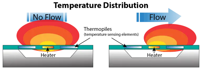 MEMS 量热传感器测量两个传感器之间的温差